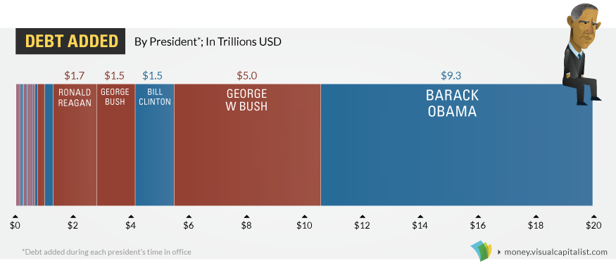 Debt incurred under each President