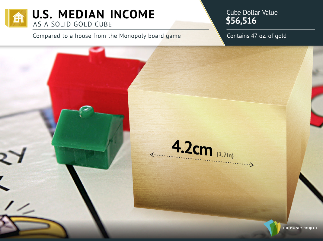 U.S. Median Income as a Gold Cube