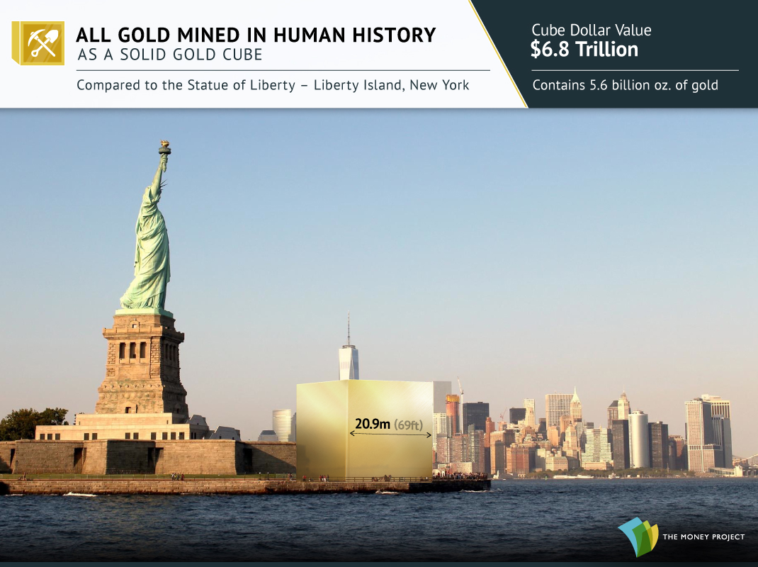 All Gold Mined in Human History Visualized as a Cube