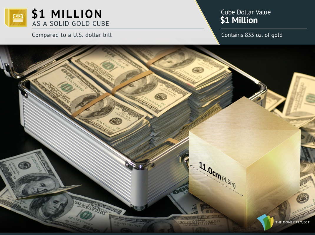 One Million Dollars as a Gold Cube