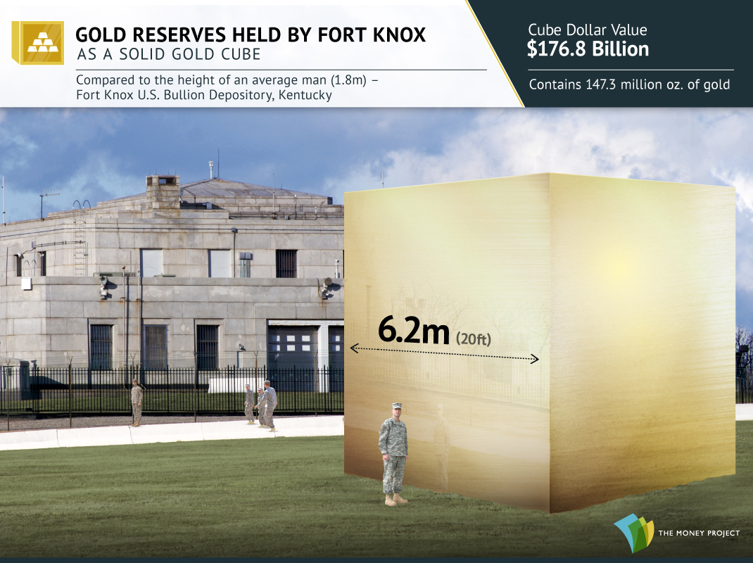 All the Gold in Fort Knox Visualized as a Cube