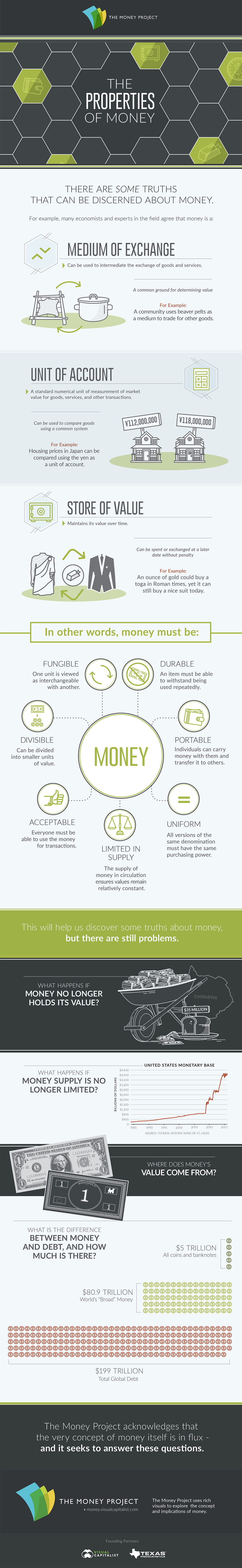 The Properties of Money