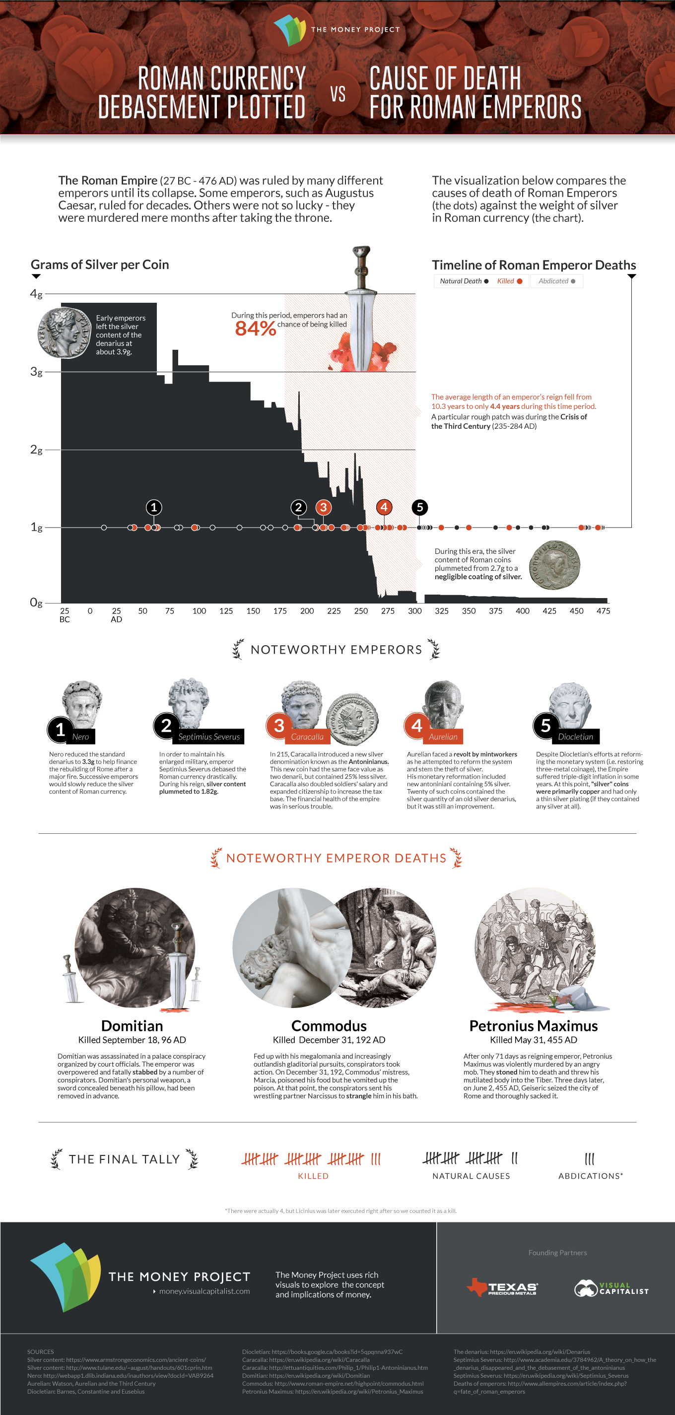 Chart: Deaths of Roman Emperors vs. Coinage Debasement