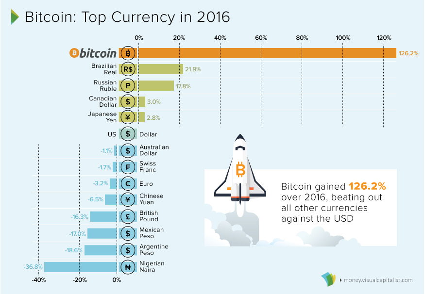 Bitcoin performance vs other currencies