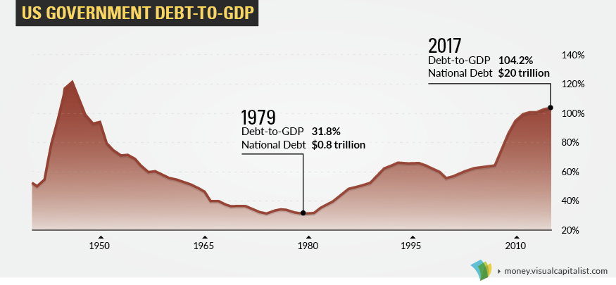 US government debt to GDP