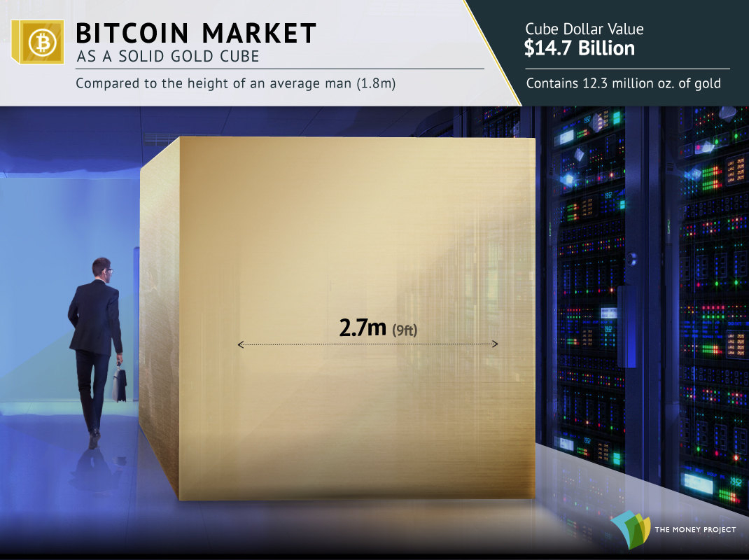 The Bitcoin Market's Value as a Gold Cube