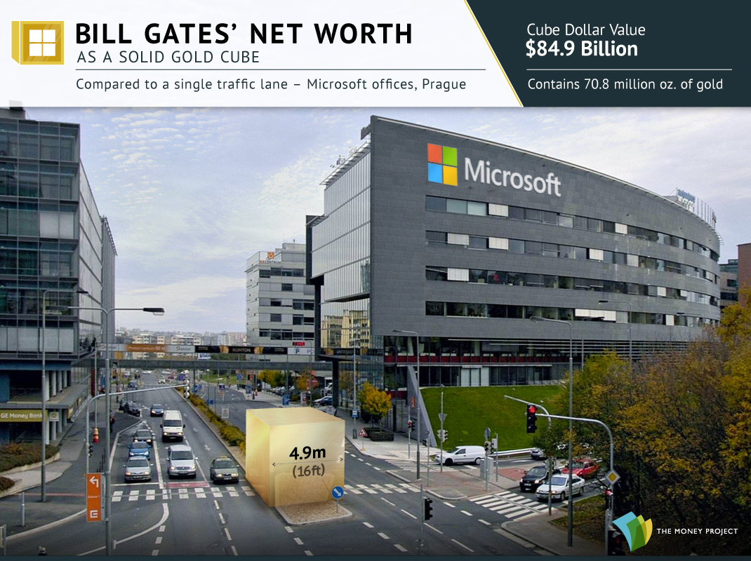Bill Gates' Wealth as a Gold Cube