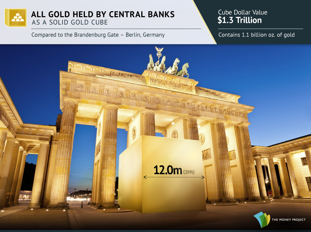 The World's Central Banks Holdings as a Gold Cube