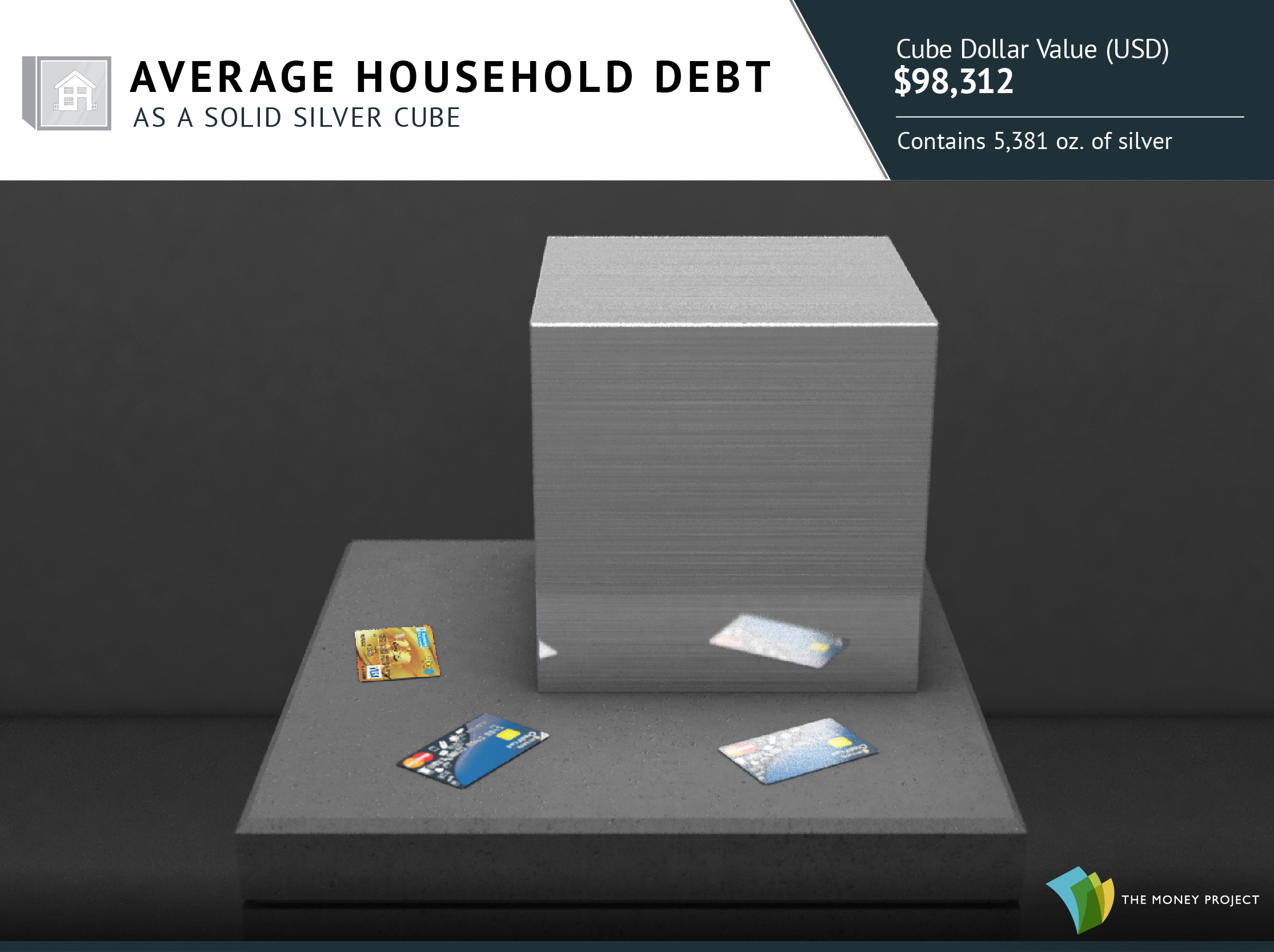 Average household debt as a silver cube