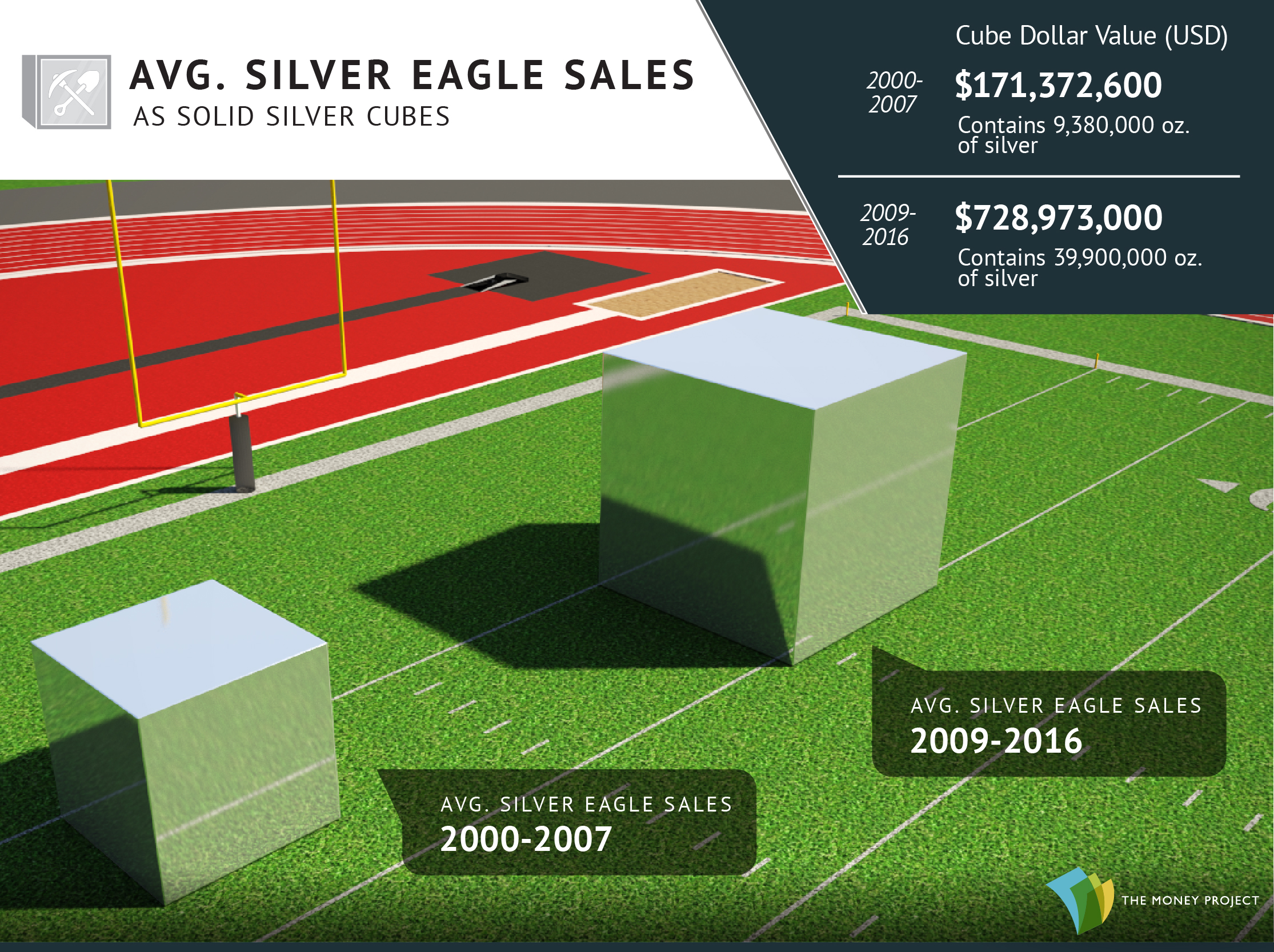Silver Eagle Sales as a Silver Cube